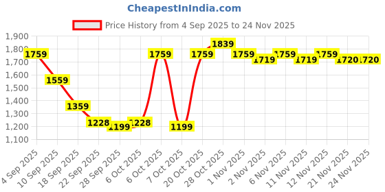 myntra.com THE WHITE POLE Women Printed Wedge Sandals the white pole Price History Graph from 4 Sep 2025 to 23 Nov 2025