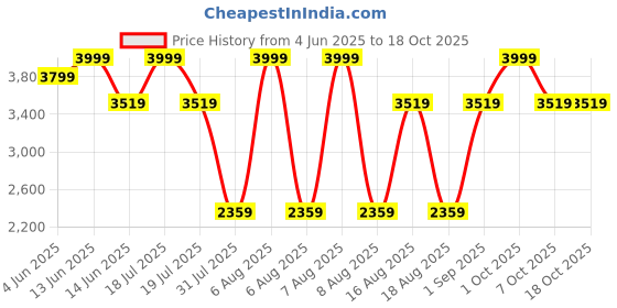 myntra.com THE WHITE POLE Women Round Toe Loafers the white pole Price History Graph from 4 Jun 2025 to 18 Oct 2025