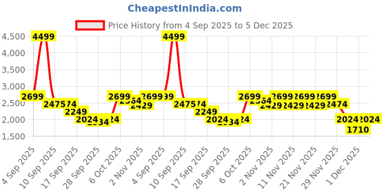 myntra.com THE WHITE POLE Women Slip-On Round Toe Loafers with Western - Embellished the white pole Price History Graph from 4 Sep 2025 to 5 Dec 2025