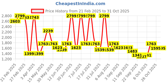 myntra.com THE WHITE POLE Women Sneakers the white pole Price History Graph from 21 Feb 2025 to 30 Oct 2025