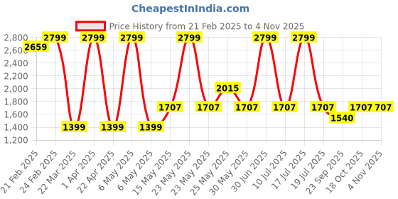 myntra.com THE WHITE POLE Women Sneakers the white pole Price History Graph from 21 Feb 2025 to 2 Nov 2025