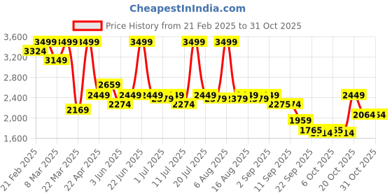 myntra.com THE WHITE POLE Women Sneakers the white pole Price History Graph from 21 Feb 2025 to 31 Oct 2025