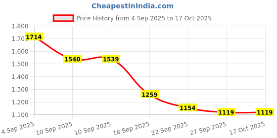 myntra.com THE WHITE POLE Women Square Toe Mules with Bows the white pole Price History Graph from 4 Sep 2025 to 15 Oct 2025