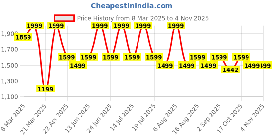 myntra.com THE WHITE POLE Women Stiletto Closed Back Mules Heels the white pole Price History Graph from 8 Mar 2025 to 2 Nov 2025
