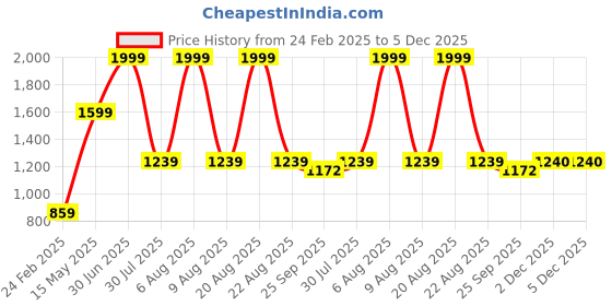 myntra.com THE WHITE POLE Women Striped One Toe Flats with Tassels the white pole Price History Graph from 24 Feb 2025 to 5 Dec 2025