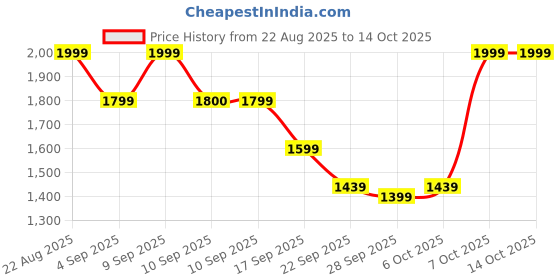 myntra.com THE WHITE POLE Women Stylish Dual-Tone Slip-On Block Heel the white pole Price History Graph from 22 Aug 2025 to 14 Oct 2025