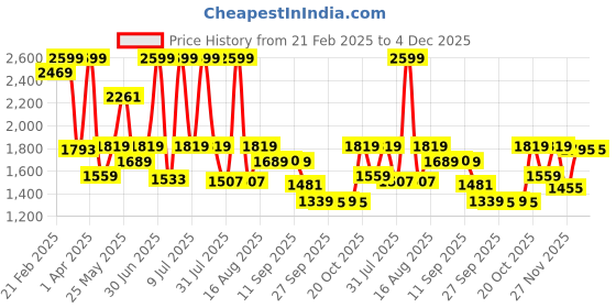 myntra.com THE WHITE POLE Women Textured Embellished Comfort Insole Slip-On Sneakers the white pole Price History Graph from 21 Feb 2025 to 4 Dec 2025