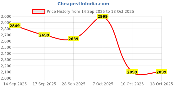myntra.com THE WHITE POLE Women Textured Open Toe Flats with Buckle the white pole Price History Graph from 14 Sep 2025 to 18 Oct 2025