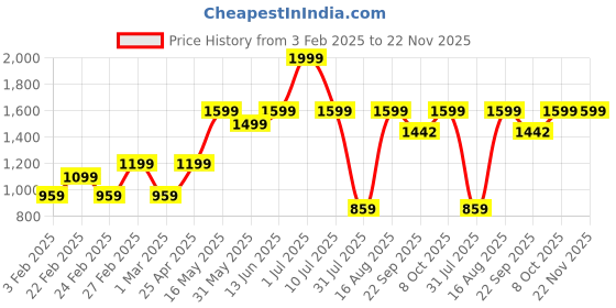 myntra.com THE WHITE POLE Women Textured Open Toe Flats with Buckles the white pole Price History Graph from 3 Feb 2025 to 22 Nov 2025