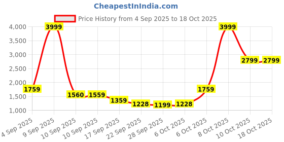 myntra.com THE WHITE POLE Women Textured Wedge Sandals the white pole Price History Graph from 4 Sep 2025 to 18 Oct 2025