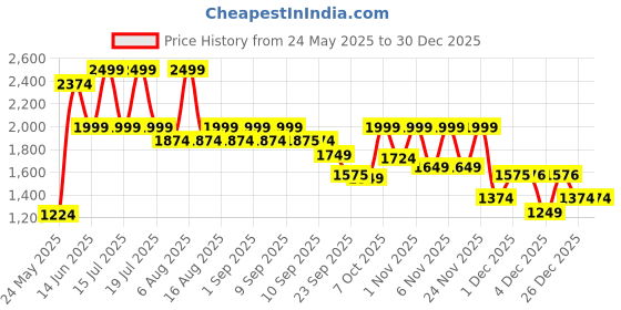 myntra.com THE WHITE POLE Womens Stylish Trending Stiletto Heel Pumps the white pole Price History Graph from 24 May 2025 to 29 Dec 2025
