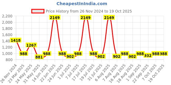 myntra.com the white pole THE WHITE POLEParty Block Sandals the white pole Price History Graph from 26 Nov 2024 to 18 Oct 2025