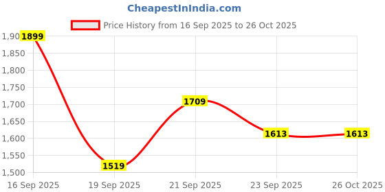 myntra.com THE WHITE RABBIT Printed Ruffles Tiered Fit & Flare Maxi Dress the white rabbit Price History Graph from 16 Sep 2025 to 26 Oct 2025