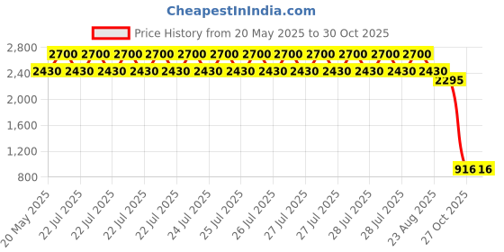 myntra.com THE WHITE SPACE LIVING Brown & Beige 3 Pieces Ceramic Flower Vases the white space living Price History Graph from 20 May 2025 to 30 Oct 2025