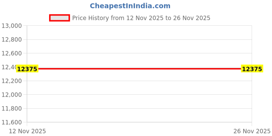 myntra.com The White Tree Studio Embroidered Chanderi Tunic & Trousers the white tree studio Price History Graph from 12 Nov 2025 to 26 Nov 2025