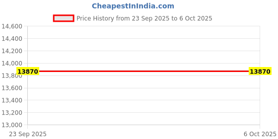 myntra.com The White Tree Studio Embroidered Keyhole Neck Tunic & Trousers With Inner Co-Ords the white tree studio Price History Graph from 23 Sep 2025 to 5 Oct 2025
