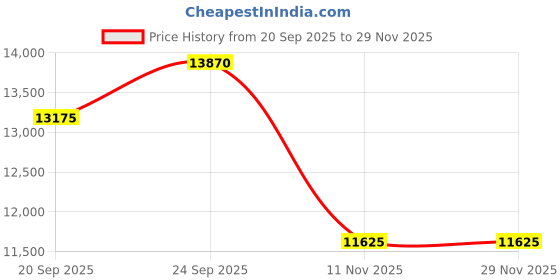 myntra.com The White Tree Studio Embroidered Tunic With Trousers Co-Ords the white tree studio Price History Graph from 20 Sep 2025 to 29 Nov 2025