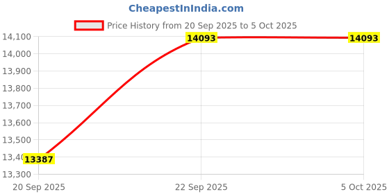 myntra.com The White Tree Studio Printed Tunic With Trousers Co-Ords the white tree studio Price History Graph from 20 Sep 2025 to 5 Oct 2025
