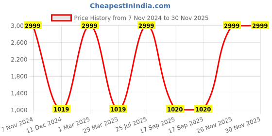 myntra.com The White Willow Black Chair Round Seat Pad the white willow Price History Graph from 7 Nov 2024 to 30 Nov 2025