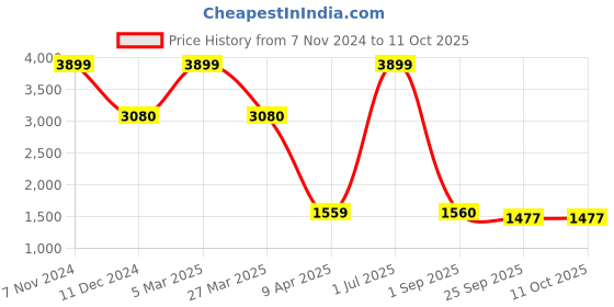myntra.com The White Willow Black Cooling Gel Memory Foam Wedge Pillow the white willow Price History Graph from 7 Nov 2024 to 11 Oct 2025