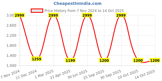 myntra.com The White Willow Black Foam Donut Shaped Seat Cushion the white willow Price History Graph from 7 Nov 2024 to 13 Oct 2025
