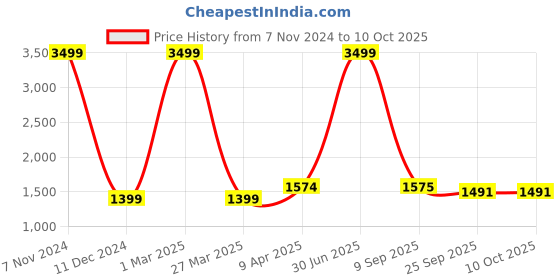 myntra.com The White Willow Black Memory Foam Gaming Lumbar Backrest the white willow Price History Graph from 7 Nov 2024 to 10 Oct 2025