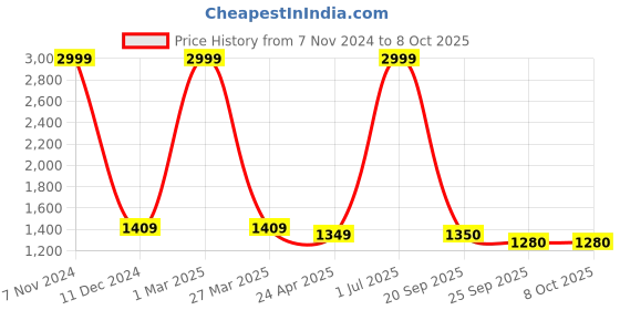 myntra.com The White Willow Black Memory Foam Lower Back Backrest Pillow the white willow Price History Graph from 7 Nov 2024 to 7 Oct 2025
