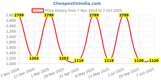 myntra.com The White Willow Black Memory Foam Lumbar Backrest Pillow for Upper Back the white willow Price History Graph from 7 Nov 2024 to 7 Oct 2025