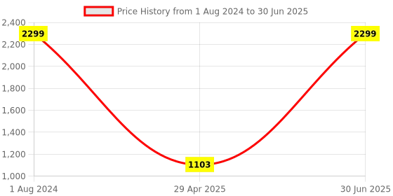 myntra.com The White Willow Black Memory Foam Soft Square Car Cushion the white willow Price History Graph from 1 Aug 2024 to 30 Jun 2025