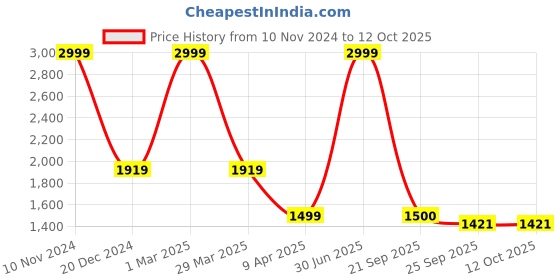myntra.com The White Willow Black Solid Cooling Gel Memory Foam Wedge Pillow the white willow Price History Graph from 10 Nov 2024 to 12 Oct 2025