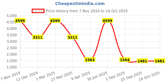 myntra.com The White Willow Black Solid Cooling Gel Memory Foam Wedge Pillow the white willow Price History Graph from 7 Nov 2024 to 16 Oct 2025