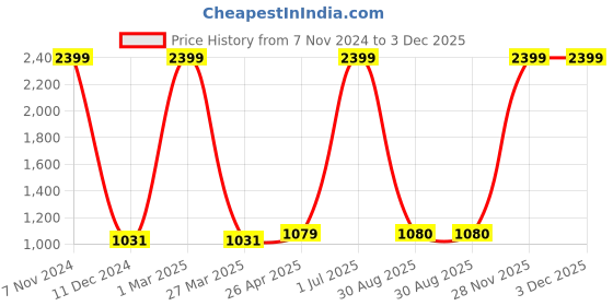myntra.com The White Willow Black Solid Crescent Shaped Foot Rest Pillows the white willow Price History Graph from 7 Nov 2024 to 3 Dec 2025