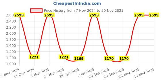 myntra.com The White Willow Black Solid High Resilience Foot Rest Pillow the white willow Price History Graph from 7 Nov 2024 to 28 Nov 2025