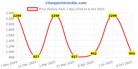 myntra.com The White Willow Blue Memory Foam U-Shaped Neck Rest Travel Pillow the white willow Price History Graph from 7 Nov 2024 to 6 Oct 2025
