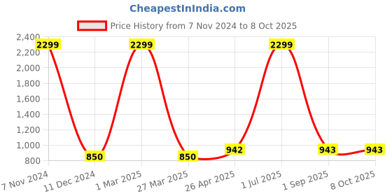 myntra.com The White Willow Blue Printed Memory Foam U Shaped Neck Pillow the white willow Price History Graph from 7 Nov 2024 to 8 Oct 2025