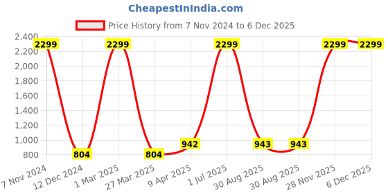 myntra.com The White Willow Blue Printed Travel Neck Pillow the white willow Price History Graph from 7 Nov 2024 to 6 Dec 2025