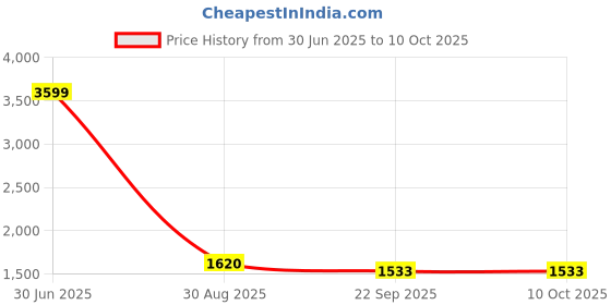 myntra.com The White Willow Green Cooling Gel Memory Foam Thin Bed Pillow the white willow Price History Graph from 30 Jun 2025 to 10 Oct 2025