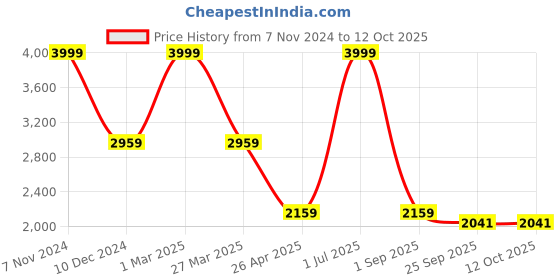 myntra.com The White Willow Green Memory Foam Cooling Gel Bed Pillow the white willow Price History Graph from 7 Nov 2024 to 12 Oct 2025