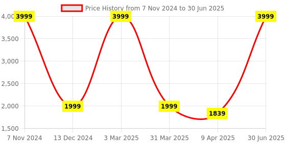 myntra.com The White Willow Green Self Design Memory Foam Large Cube Pillow the white willow Price History Graph from 7 Nov 2024 to 30 Jun 2025