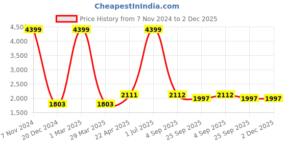myntra.com The White Willow Grey Cooling Gel Memory Foam Cervical Pillow the white willow Price History Graph from 7 Nov 2024 to 1 Dec 2025