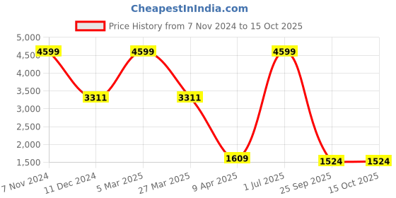 myntra.com The White Willow Grey Cooling Gel Memory Foam Wedge Pillow the white willow Price History Graph from 7 Nov 2024 to 14 Oct 2025