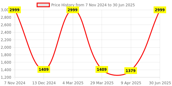 myntra.com The White Willow Grey Dual Sided Cooling Gel Memory Foam Cube Pillow the white willow Price History Graph from 7 Nov 2024 to 30 Jun 2025