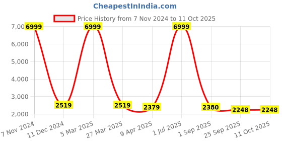 myntra.com The White Willow Grey Gel Memory & HR Foam Wedge Pillow the white willow Price History Graph from 7 Nov 2024 to 10 Oct 2025