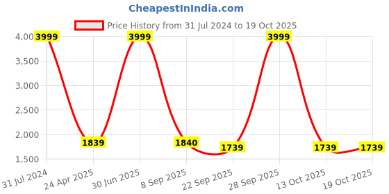 myntra.com The White Willow Grey Memory Foam Butterfly Neck Pillow the white willow Price History Graph from 31 Jul 2024 to 19 Oct 2025