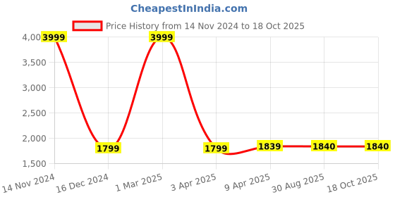 myntra.com The White Willow Grey Memory Foam Neck Pillow the white willow Price History Graph from 14 Nov 2024 to 18 Oct 2025