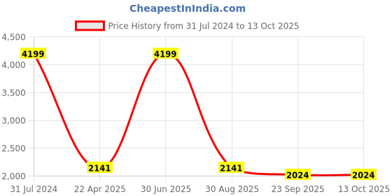 myntra.com The White Willow Grey Solid Cooling Gel Memory Foam Pillows the white willow Price History Graph from 31 Jul 2024 to 13 Oct 2025