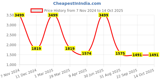myntra.com The White Willow Grey Solid Cooling Gel Memory Foam Slim Pillow the white willow Price History Graph from 7 Nov 2024 to 14 Oct 2025