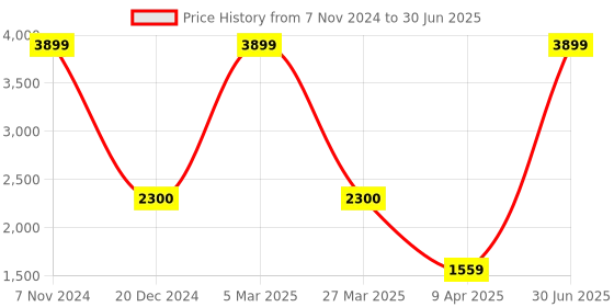 myntra.com The White Willow Grey Solid Cooling Gel Memory Foam Wedge Pillow the white willow Price History Graph from 7 Nov 2024 to 30 Jun 2025
