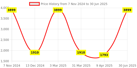 myntra.com The White Willow Grey Solid High Resilience Foam Large Cube Pillow the white willow Price History Graph from 7 Nov 2024 to 30 Jun 2025