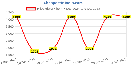 myntra.com The White Willow Grey Solid Memory Foam Cervical Sleep Pillow the white willow Price History Graph from 7 Nov 2024 to 9 Oct 2025